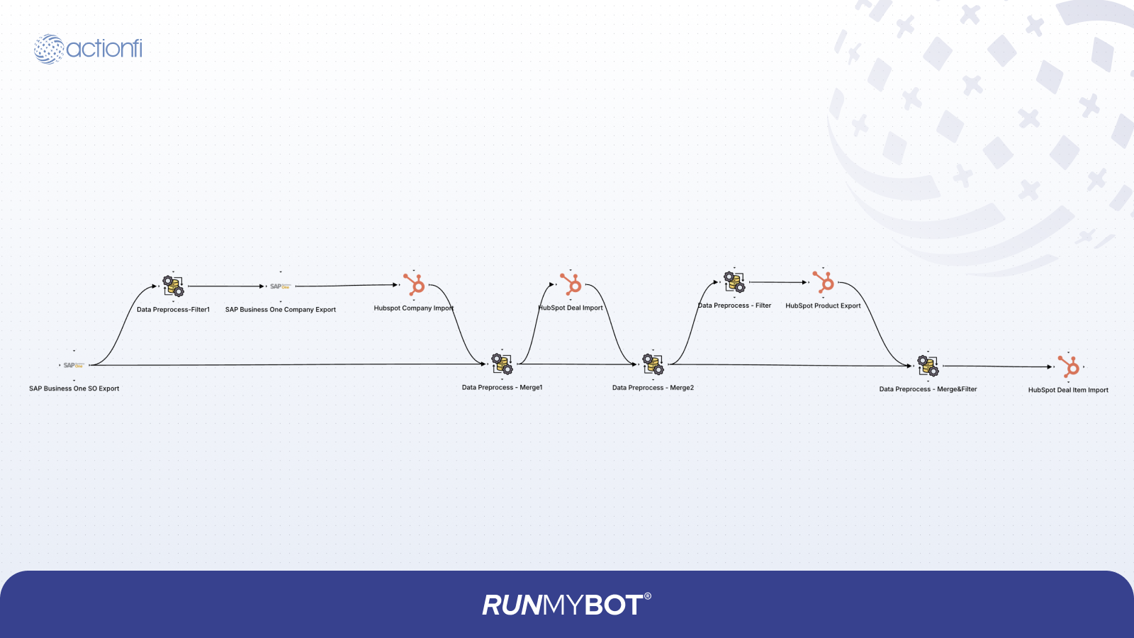 SAP Business One Sales Order to HubSpot Deal Diagram